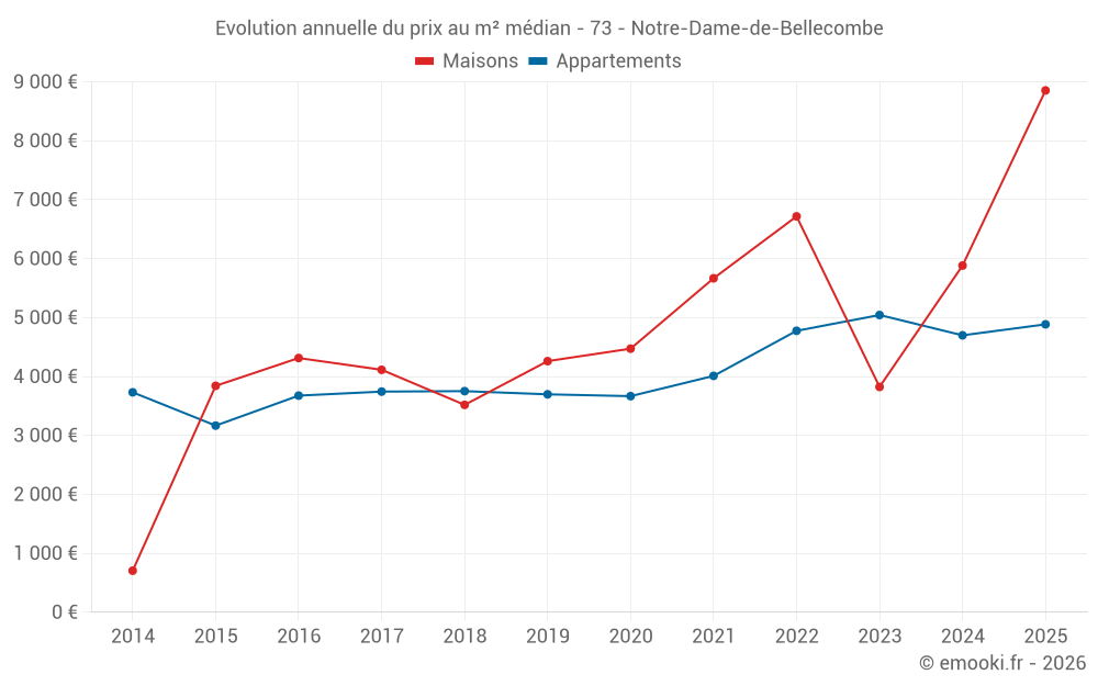Evolution annuelle du prix au m² médian - 73 - Notre-Dame-de-Bellecombe