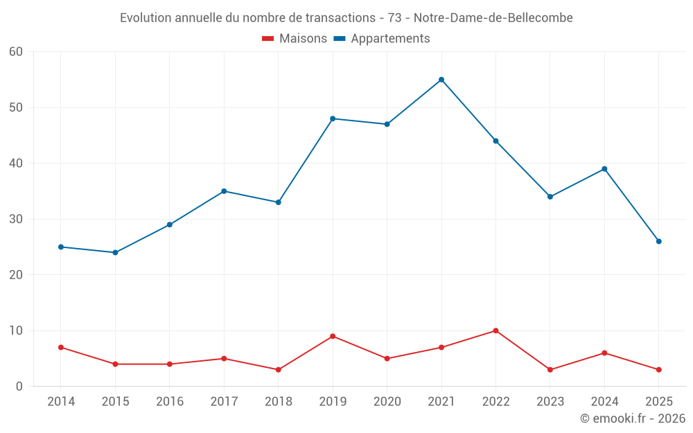 Evolution annuelle du nombre de transactions - 73 - Notre-Dame-de-Bellecombe