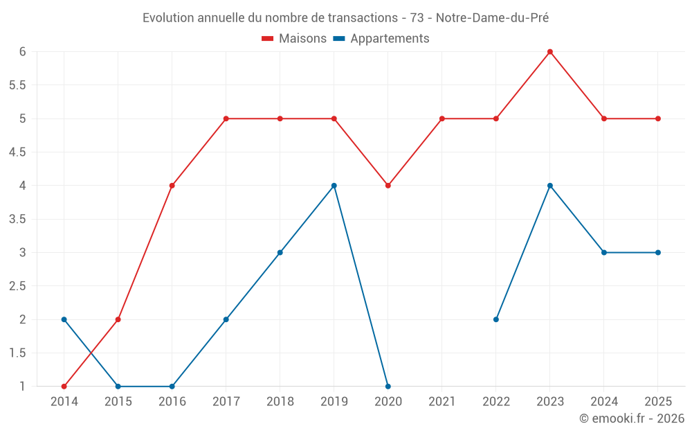 Evolution annuelle du nombre de transactions - 73 - Notre-Dame-du-Pré