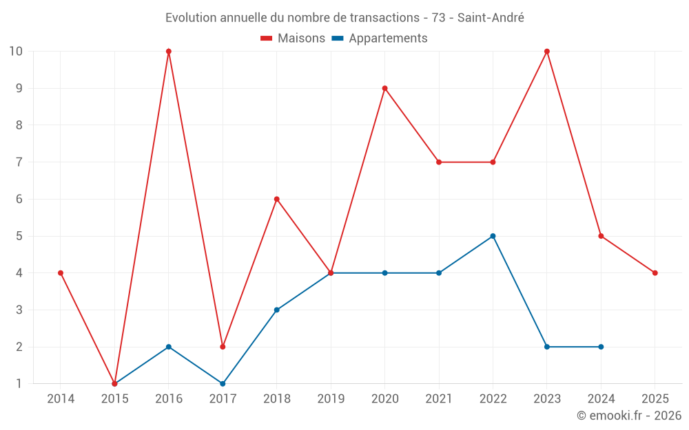 Evolution annuelle du nombre de transactions - 73 - Saint-André