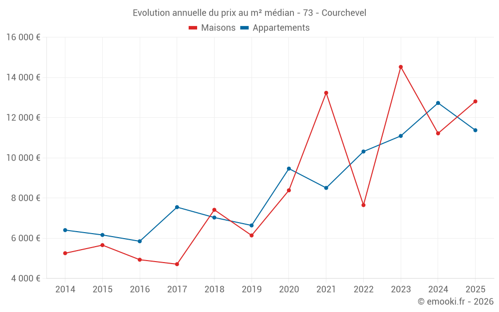Evolution annuelle du prix au m² médian - 73 - Courchevel