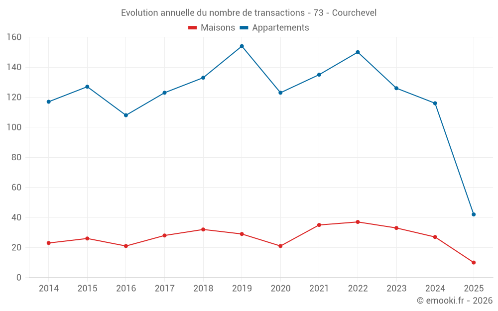 Evolution annuelle du nombre de transactions - 73 - Courchevel