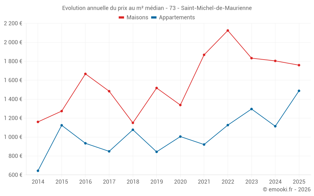 Evolution annuelle du prix au m² médian - 73 - Saint-Michel-de-Maurienne