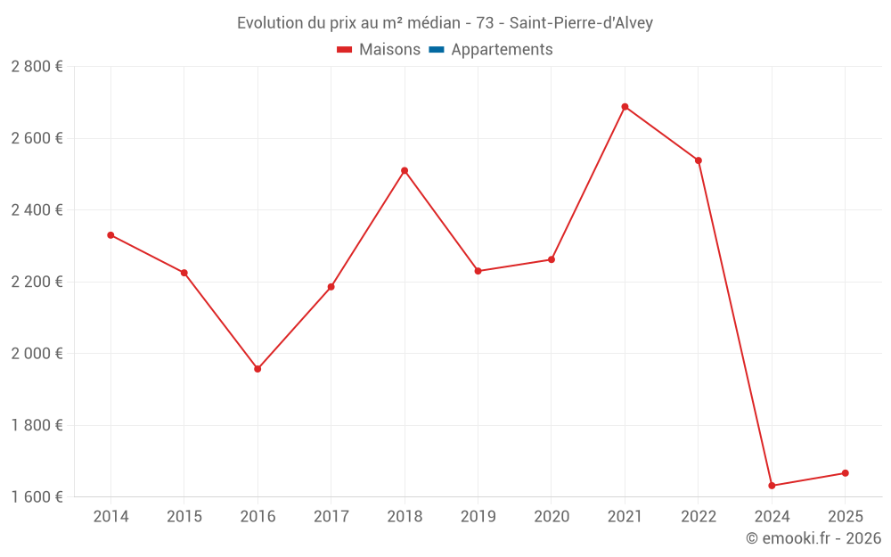 Evolution du prix au m² médian - 73 - Saint-Pierre-d'Alvey