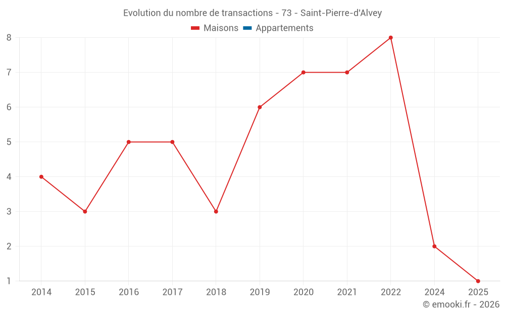 Evolution du nombre de transactions - 73 - Saint-Pierre-d'Alvey