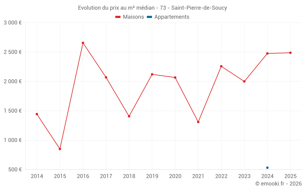 Evolution du prix au m² médian - 73 - Saint-Pierre-de-Soucy