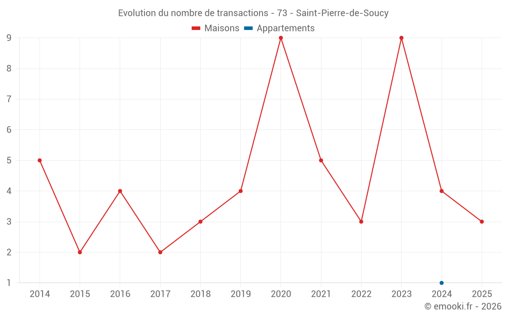 Evolution du nombre de transactions - 73 - Saint-Pierre-de-Soucy