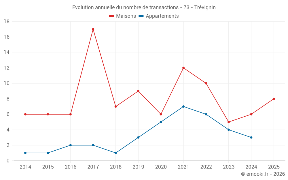 Evolution annuelle du nombre de transactions - 73 - Trévignin