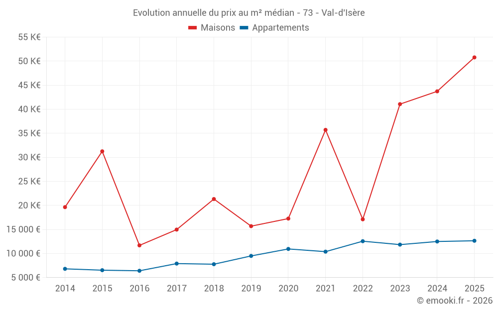Evolution annuelle du prix au m² médian - 73 - Val-d'Isère