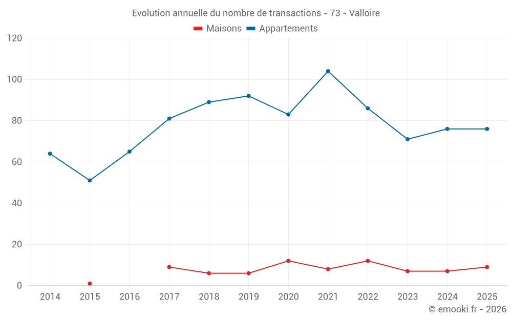 Evolution annuelle du nombre de transactions - 73 - Valloire