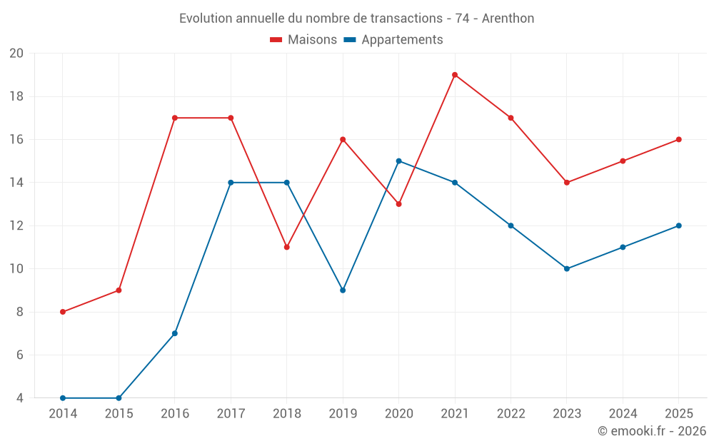 Evolution annuelle du nombre de transactions - 74 - Arenthon