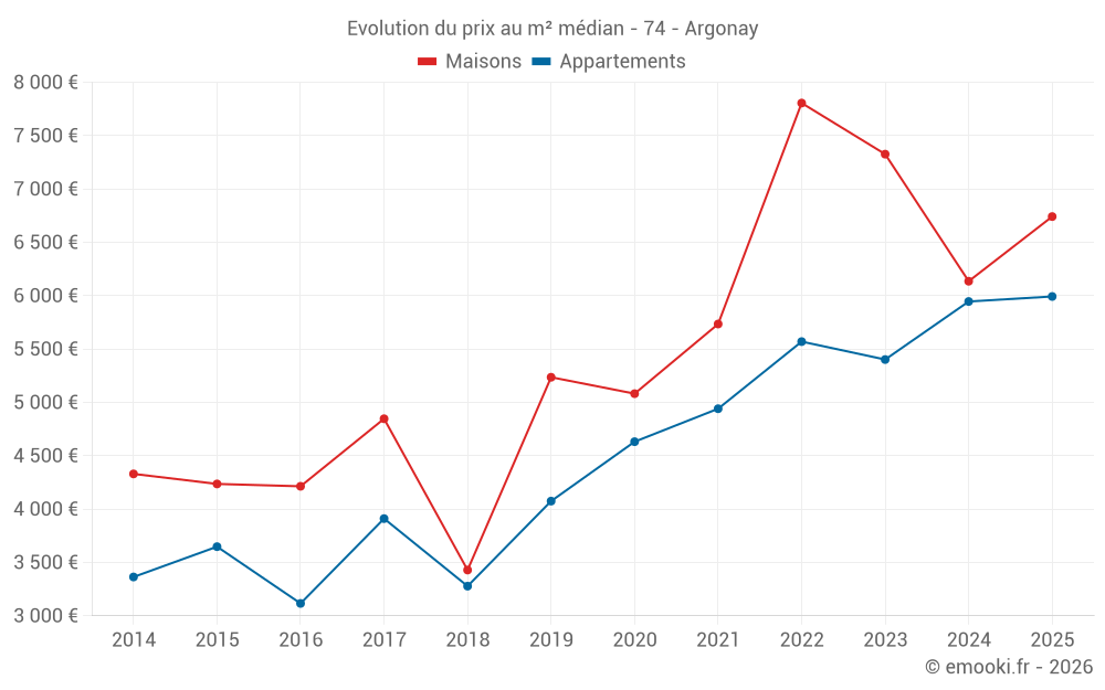 Evolution du prix au m² médian - 74 - Argonay