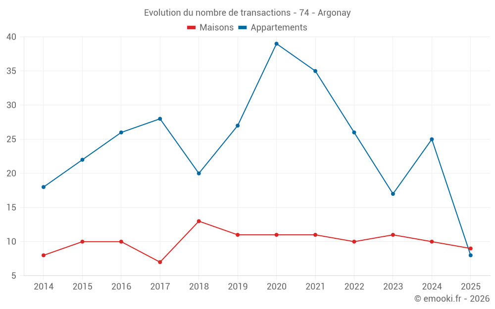 Evolution du nombre de transactions - 74 - Argonay
