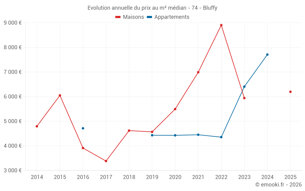 Evolution annuelle du prix au m² médian - 74 - Bluffy