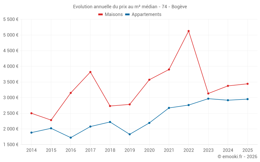 Evolution annuelle du prix au m² médian - 74 - Bogève