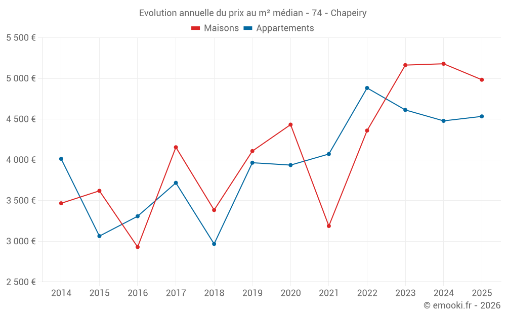 Evolution annuelle du prix au m² médian - 74 - Chapeiry