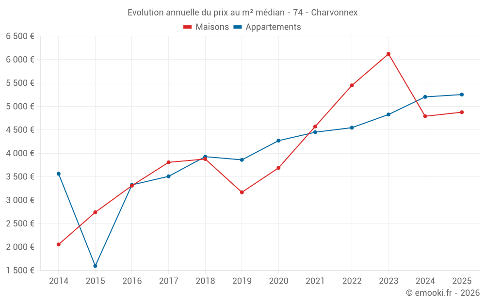 Evolution annuelle du prix au m² médian - 74 - Charvonnex
