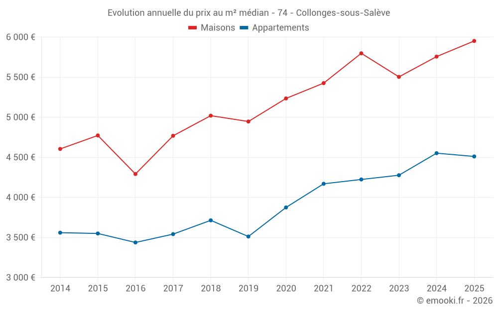Evolution annuelle du prix au m² médian - 74 - Collonges-sous-Salève