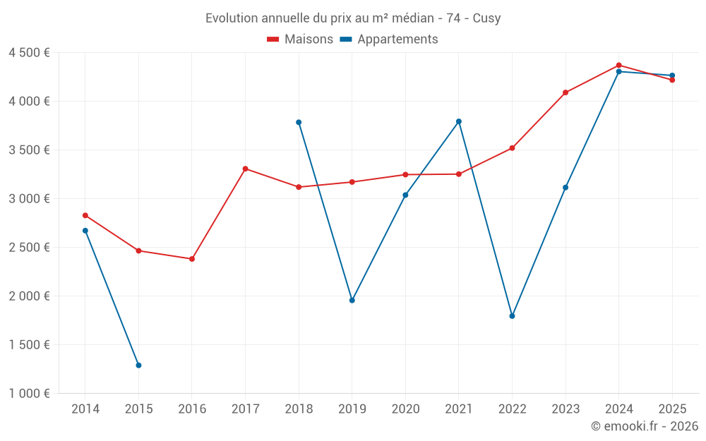 Evolution annuelle du prix au m² médian - 74 - Cusy