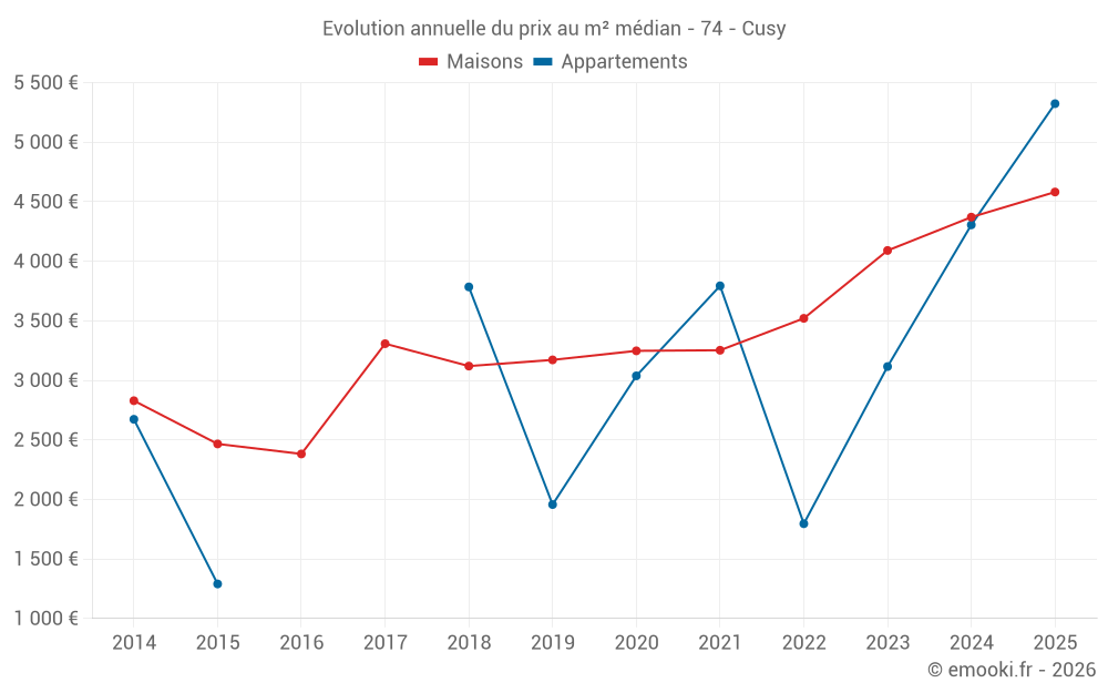 Evolution annuelle du prix au m² médian - 74 - Cusy
