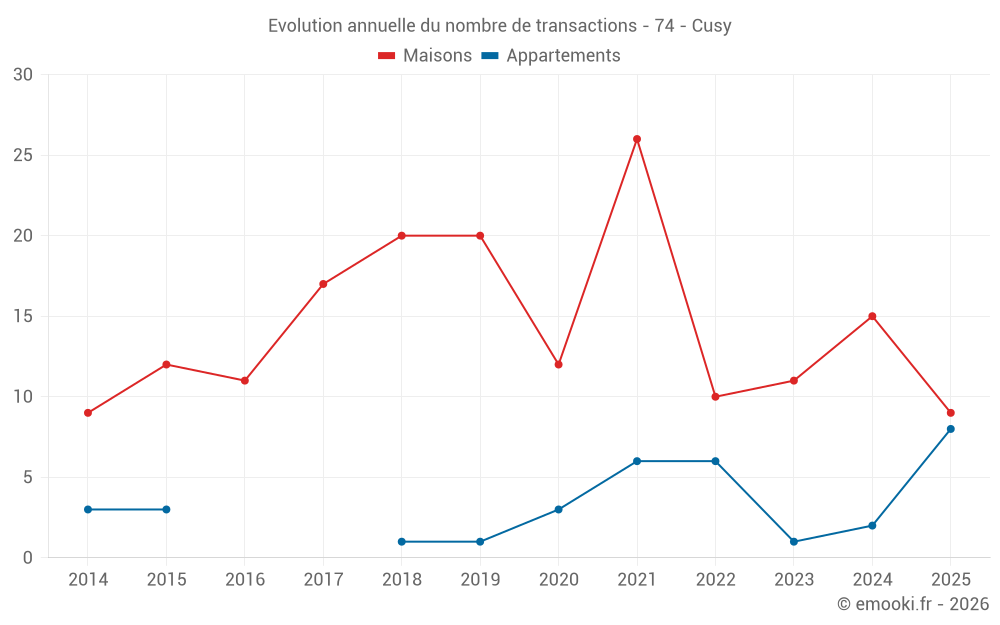 Evolution annuelle du nombre de transactions - 74 - Cusy