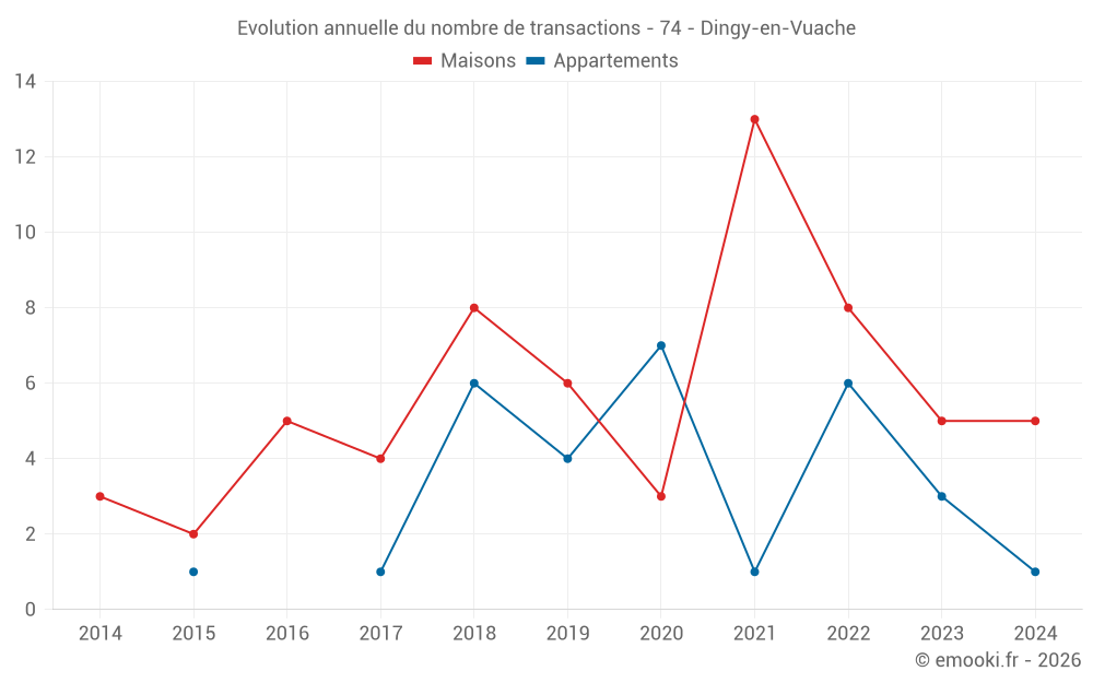 Evolution annuelle du nombre de transactions - 74 - Dingy-en-Vuache