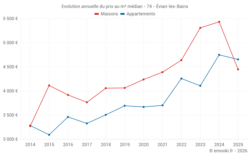 Evolution annuelle du prix au m² médian - 74 - Évian-les-Bains