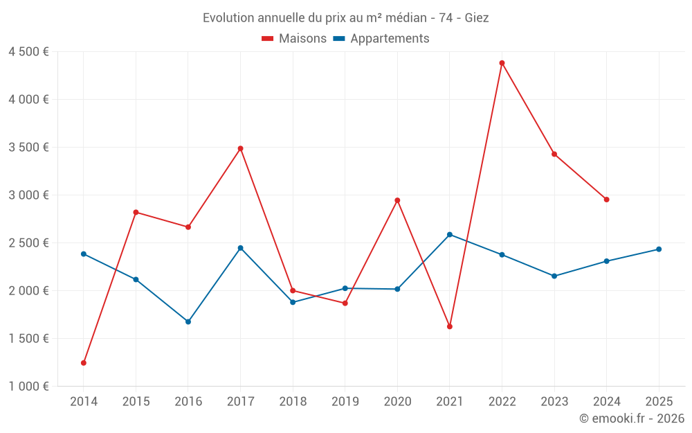 Evolution annuelle du prix au m² médian - 74 - Giez