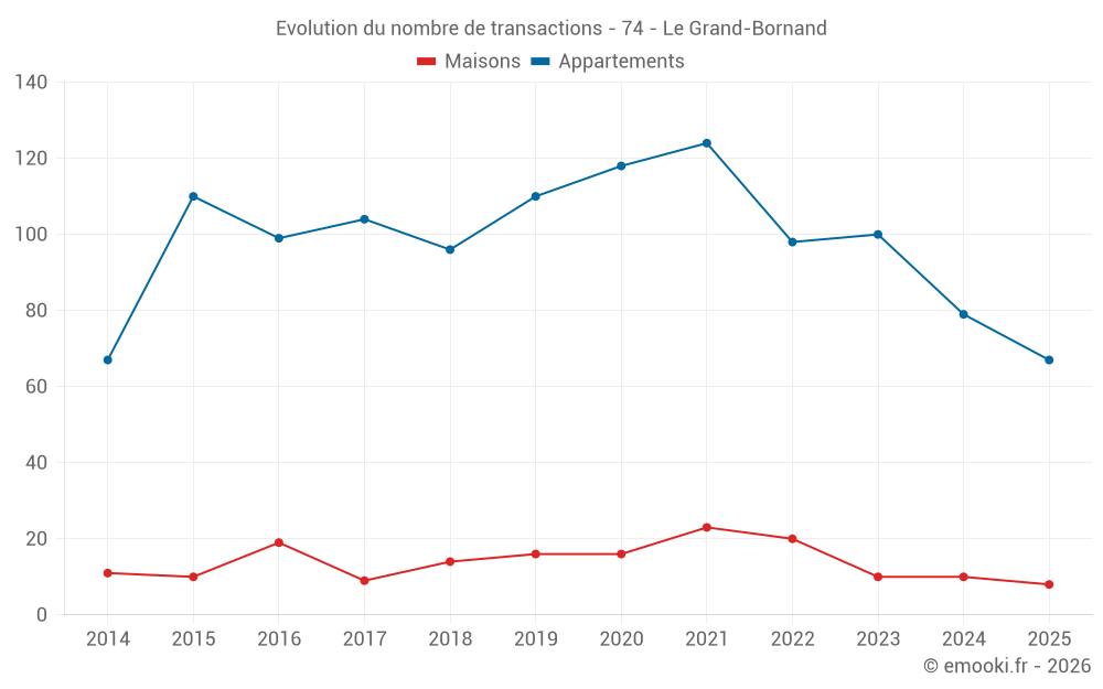 Evolution du nombre de transactions - 74 - Le Grand-Bornand