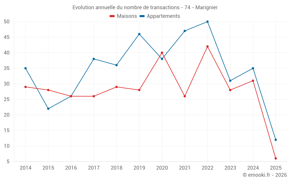 Evolution annuelle du nombre de transactions - 74 - Marignier