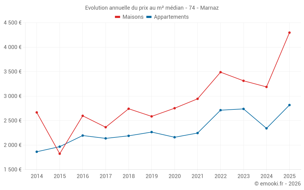 Evolution annuelle du prix au m² médian - 74 - Marnaz