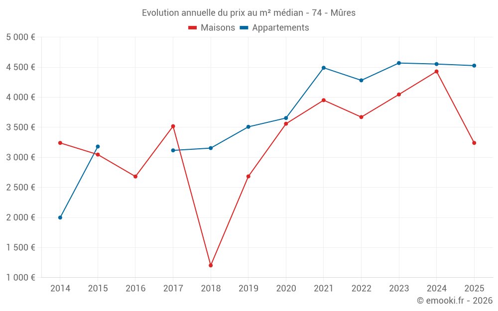 Evolution annuelle du prix au m² médian - 74 - Mûres