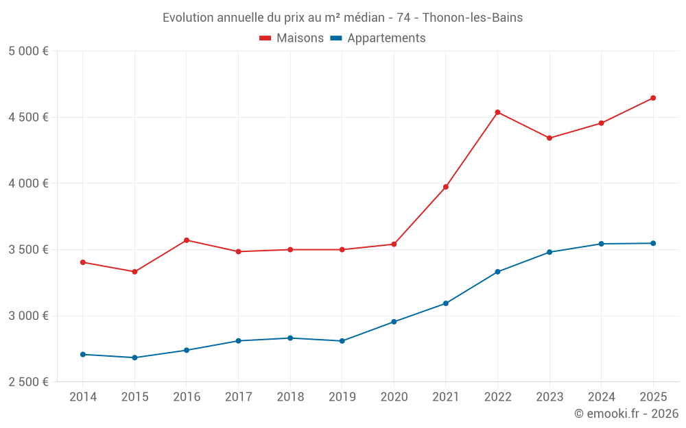 Evolution annuelle du prix au m² médian - 74 - Thonon-les-Bains