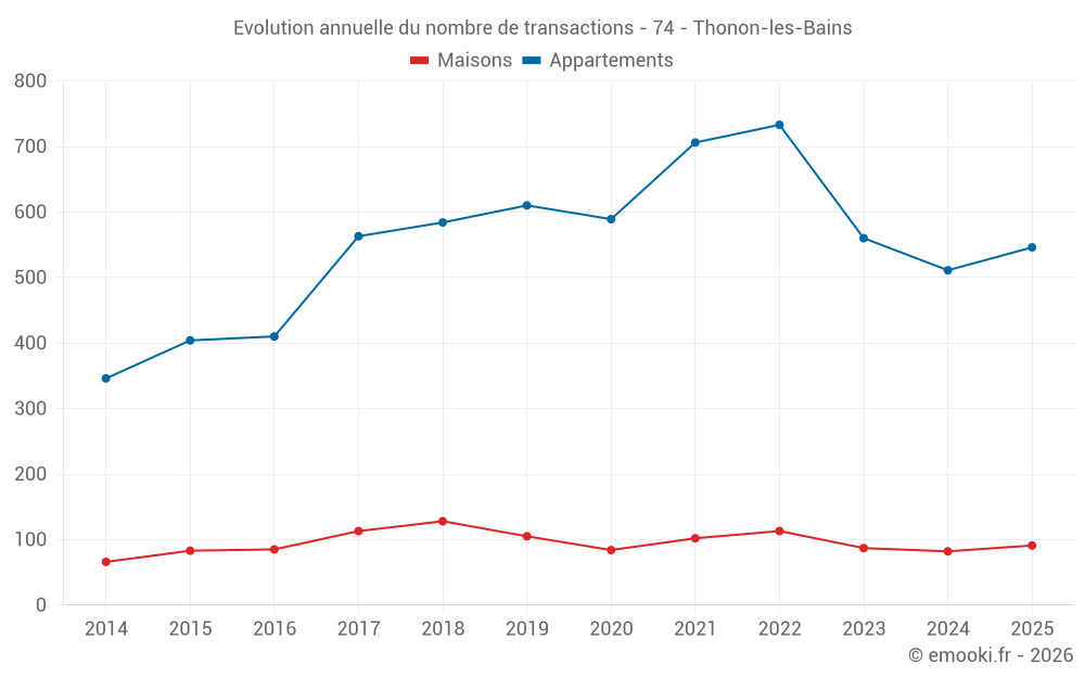 Evolution annuelle du nombre de transactions - 74 - Thonon-les-Bains