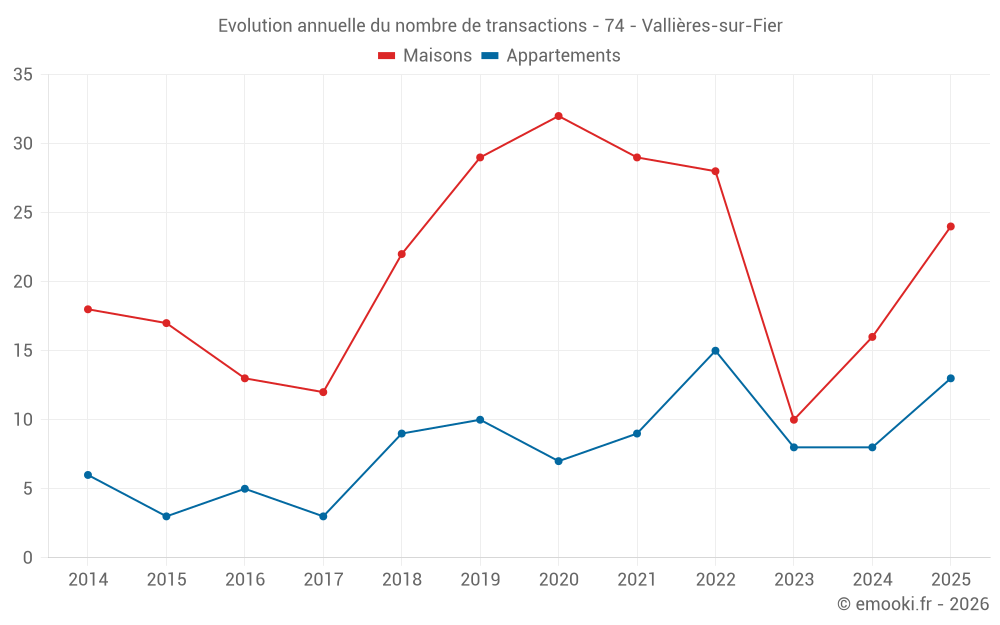 Evolution annuelle du nombre de transactions - 74 - Vallières-sur-Fier