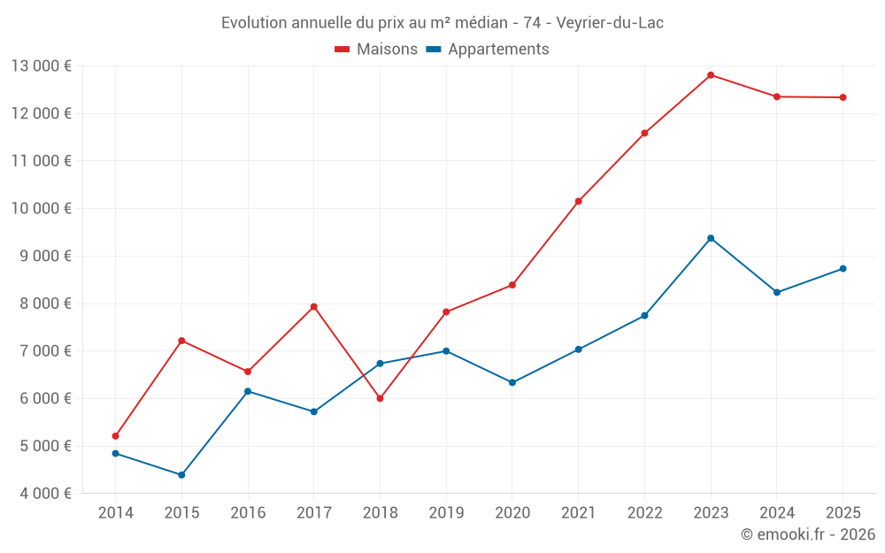 Evolution annuelle du prix au m² médian - 74 - Veyrier-du-Lac