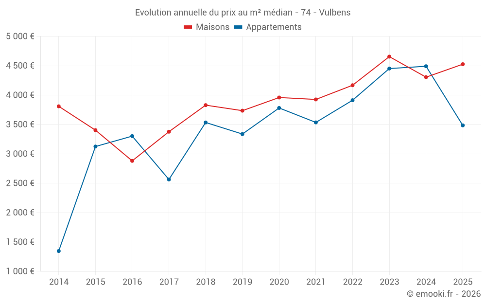 Evolution annuelle du prix au m² médian - 74 - Vulbens