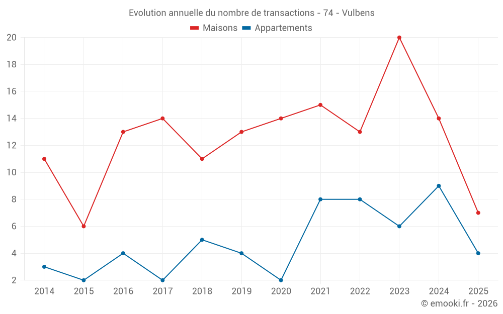 Evolution annuelle du nombre de transactions - 74 - Vulbens