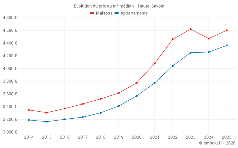 Evolution du prix au m² médian - Haute-Savoie