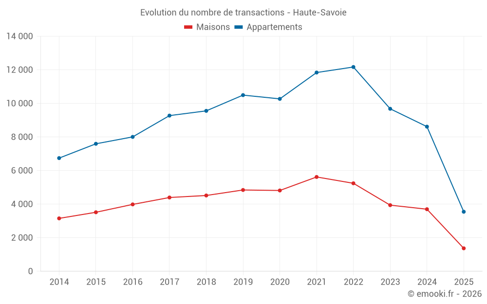 Evolution du nombre de transactions - Haute-Savoie