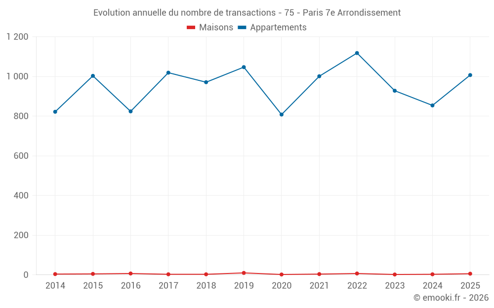 Evolution annuelle du nombre de transactions - 75 - Paris 7e Arrondissement