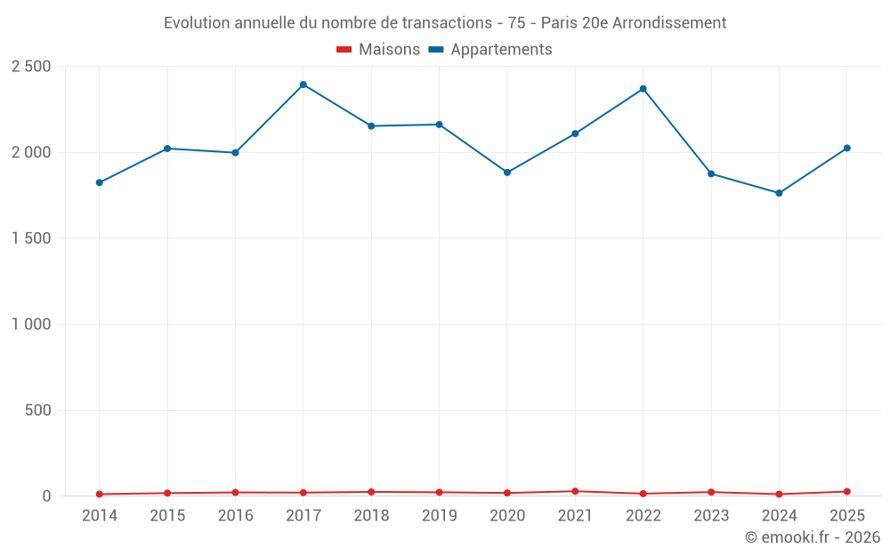 Evolution annuelle du nombre de transactions - 75 - Paris 20e Arrondissement
