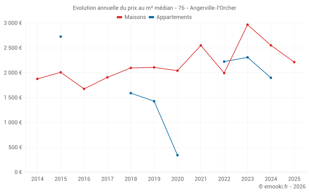 Evolution annuelle du prix au m² médian - 76 - Angerville-l'Orcher