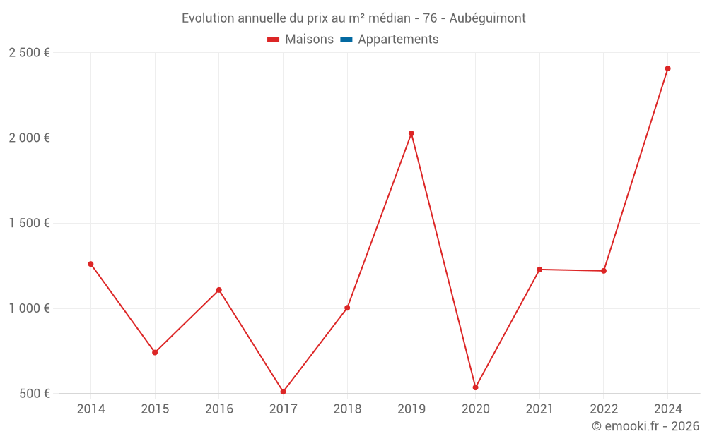 Evolution annuelle du prix au m² médian - 76 - Aubéguimont