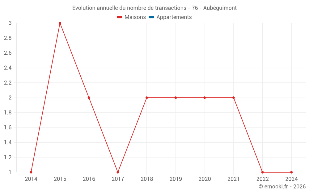 Evolution annuelle du nombre de transactions - 76 - Aubéguimont