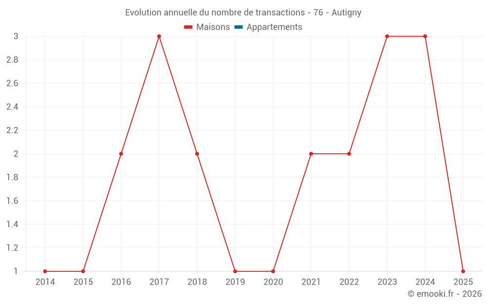 Evolution annuelle du nombre de transactions - 76 - Autigny