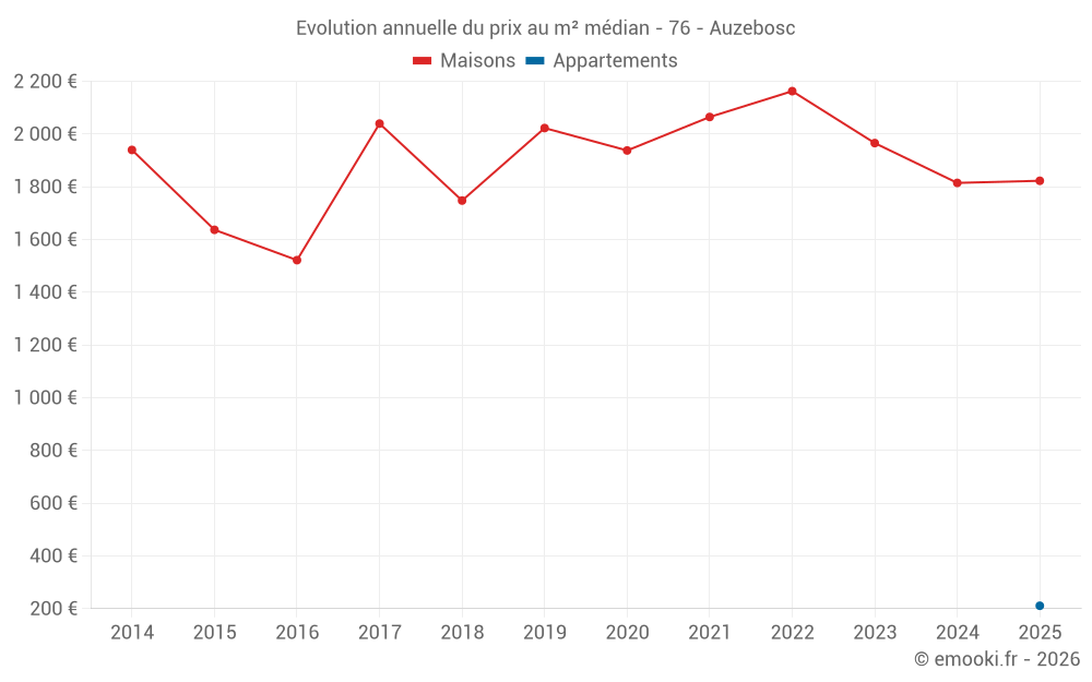 Evolution annuelle du prix au m² médian - 76 - Auzebosc