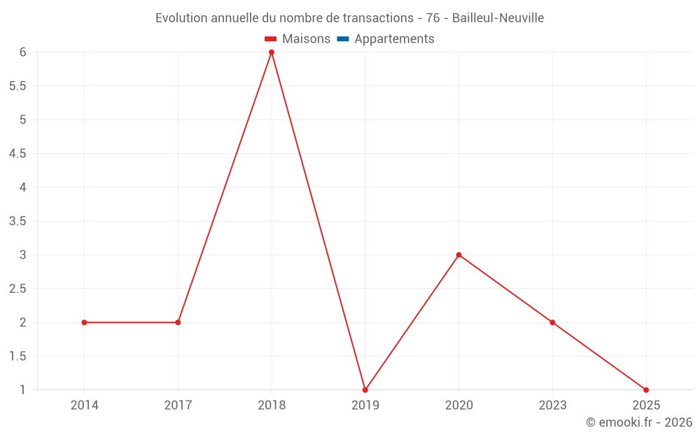 Evolution annuelle du nombre de transactions - 76 - Bailleul-Neuville