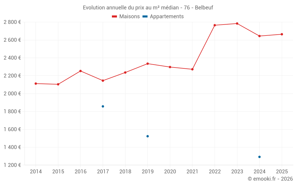 Evolution annuelle du prix au m² médian - 76 - Belbeuf
