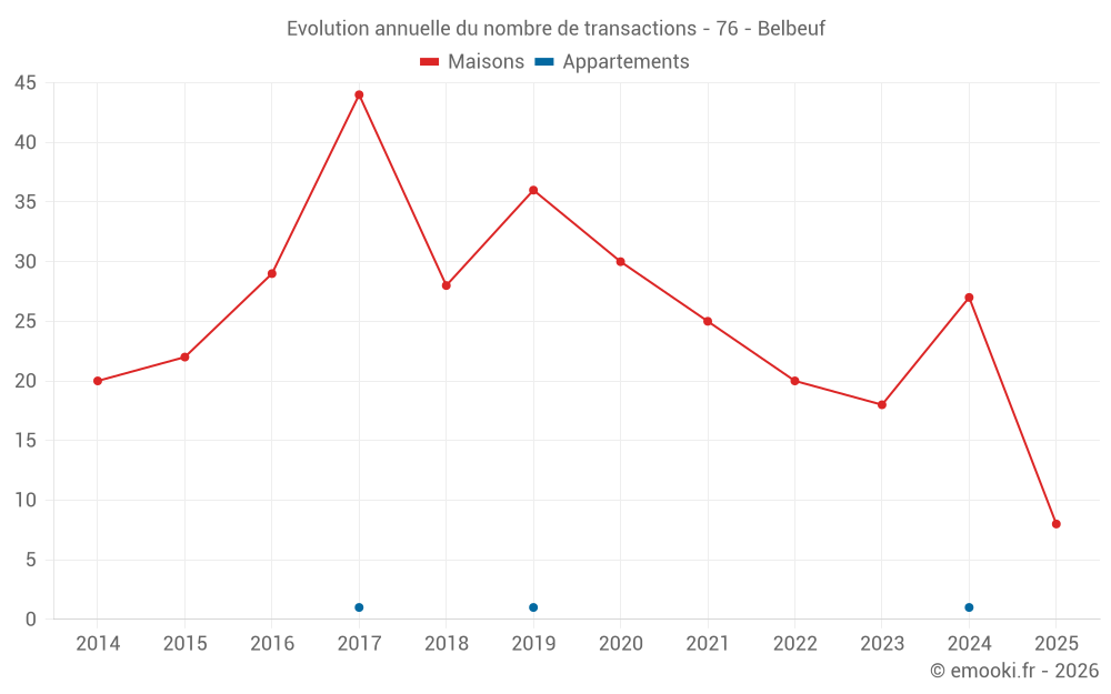 Evolution annuelle du nombre de transactions - 76 - Belbeuf